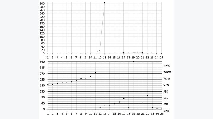 Figure 7. Hourly sulfur dioxide concentrations (top panel, x-axis in days, y-axis in ppb) and resultant wind directions (bottom panel, x-axis in days, y-axis in degrees clockwise from north) for December 2022 and January 2023 maxima.