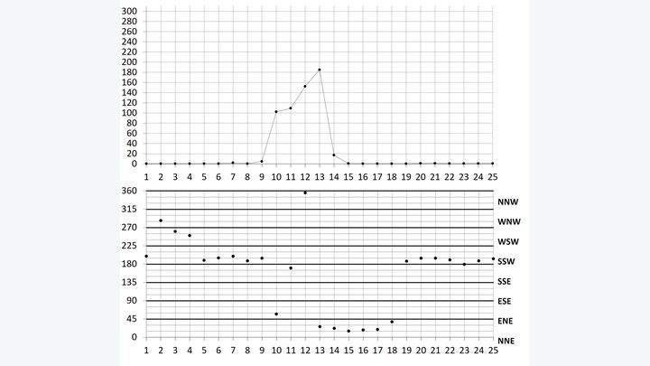 Figure 7. Hourly sulfur dioxide concentrations (top panel, x-axis in days, y-axis in ppb) and resultant wind directions (bottom panel, x-axis in days, y-axis in degrees clockwise from north) for December 2022 and January 2023 maxima.