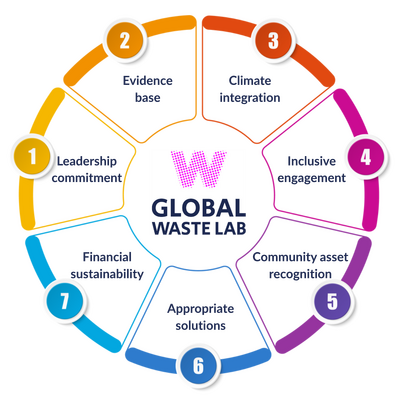 The 7 foundations of the global waste lab